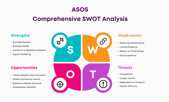 SWOT Analysis of ASOS