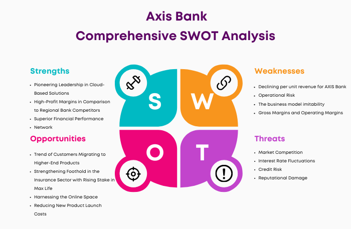 SWOT Analysis of Axis Bank