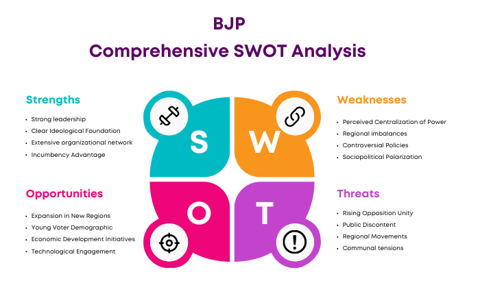 SWOT Analysis of BJP