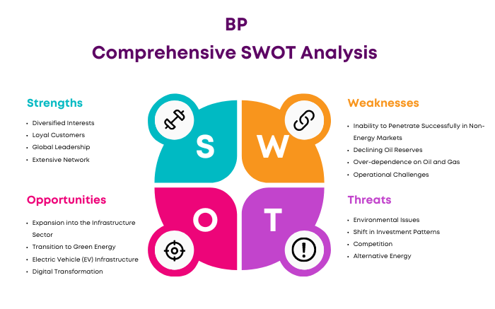 SWOT Analysis of BP