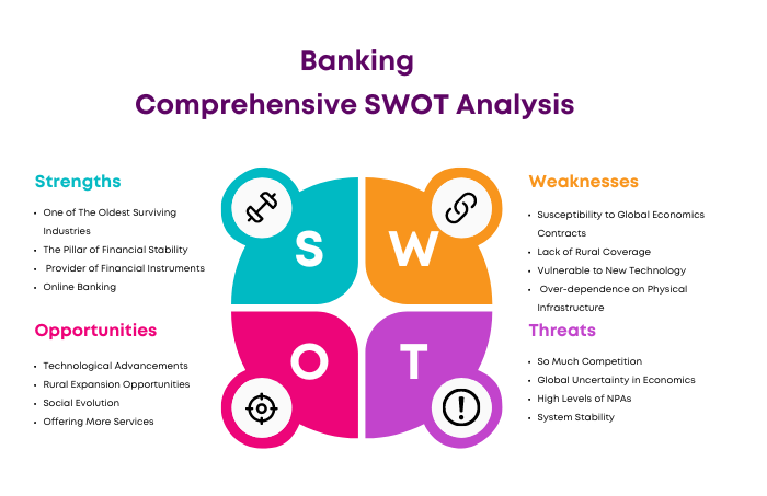 SWOT Analysis of Banking