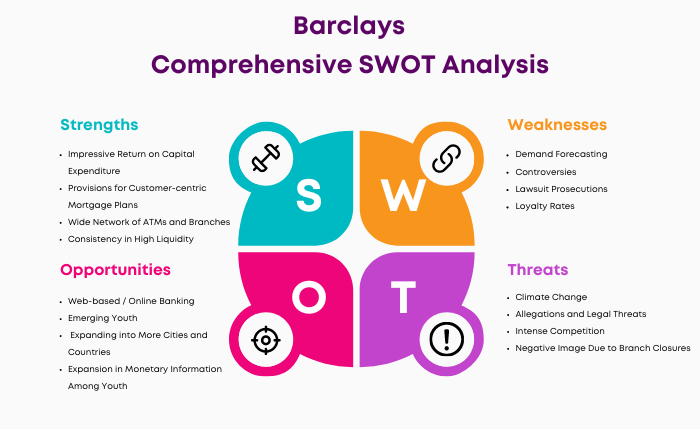 SWOT Analysis of Barclays