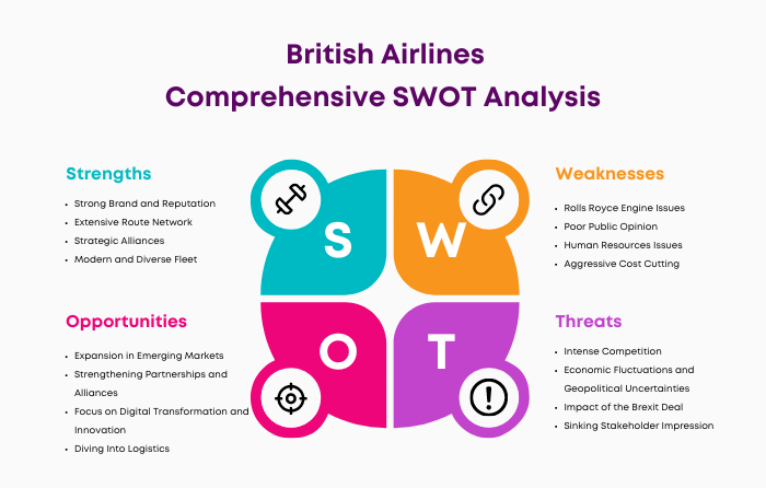 SWOT Analysis of British Airlines