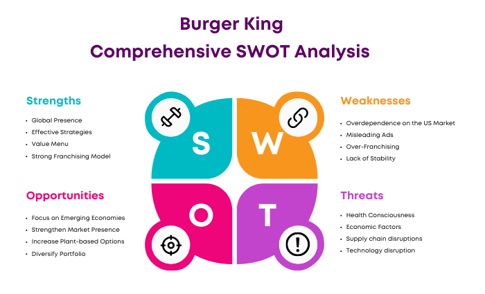 SWOT Analysis of Burger King