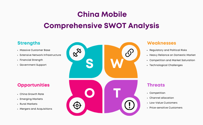 SWOT Analysis of China Mobile