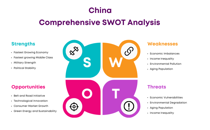 SWOT Analysis of China