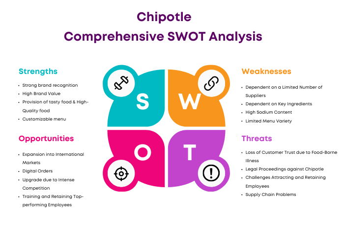 SWOT Analysis of Chipotle