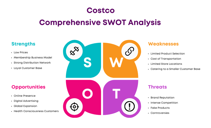SWOT Analysis of Costco