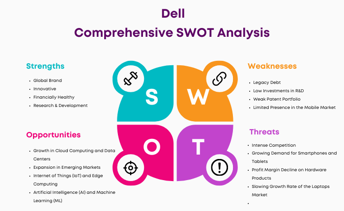 SWOT Analysis of Dell