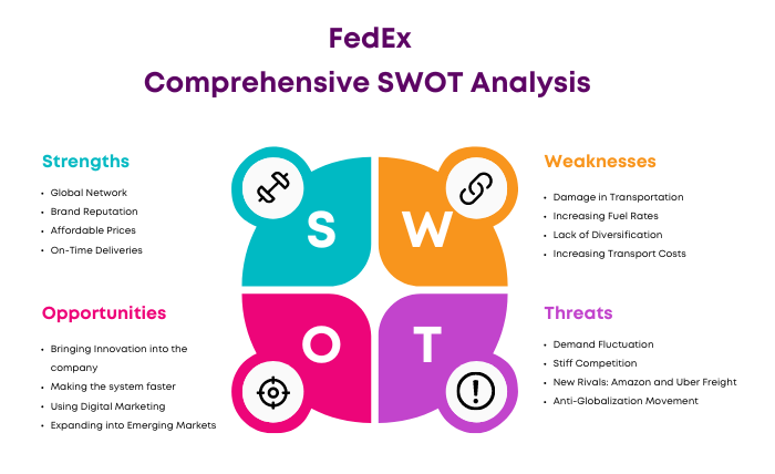 SWOT Analysis of FedEx