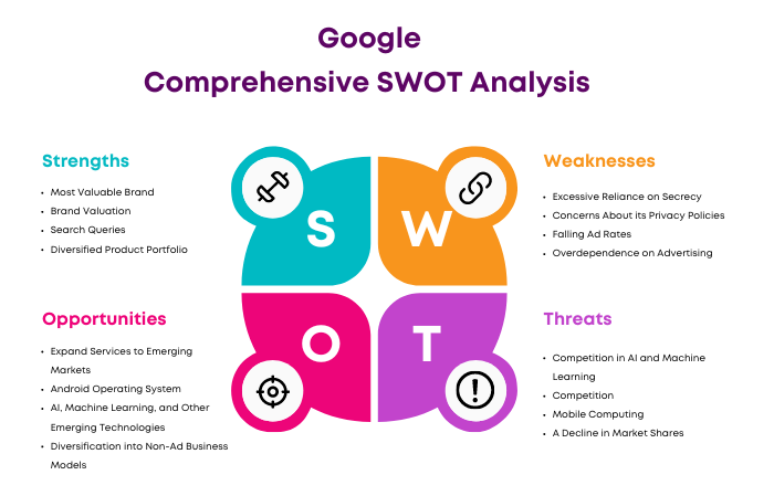SWOT Analysis of Google