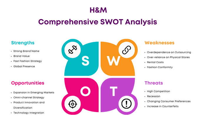 SWOT Analysis of H&M