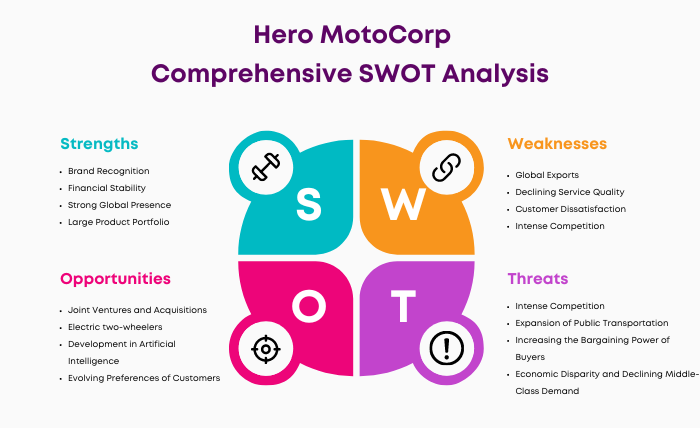 SWOT Analysis of Hero MotoCorp