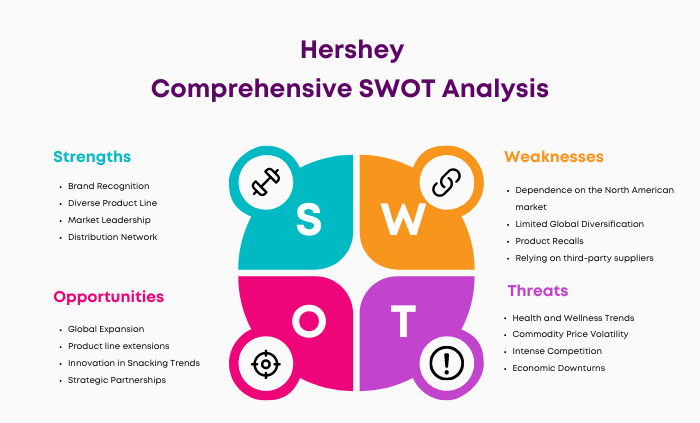 SWOT Analysis of Hershey