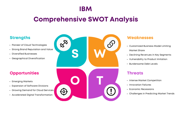 SWOT Analysis of IBM