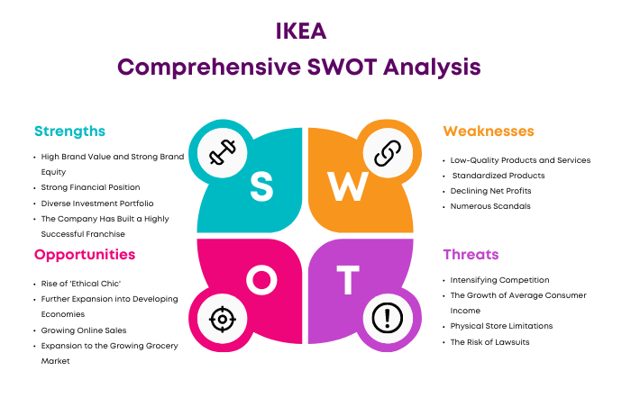 SWOT Analysis of IKEA