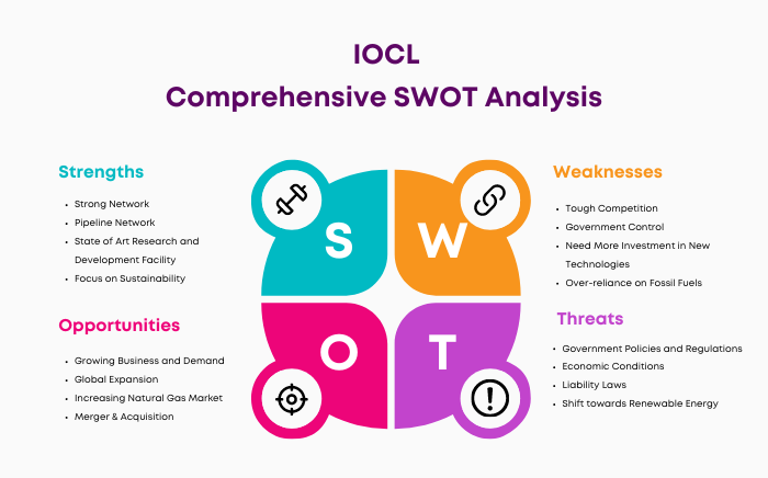 SWOT Analysis of IOCL