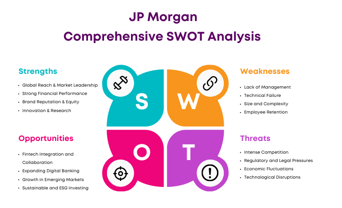 SWOT Analysis of JP Morgan