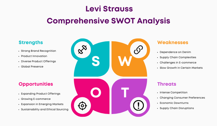 SWOT Analysis of Levi Strauss