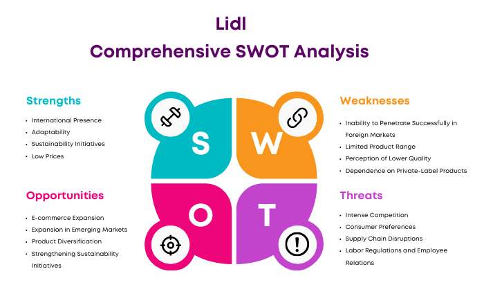 SWOT Analysis of Lidl