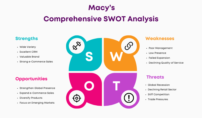 SWOT Analysis of Macy’s