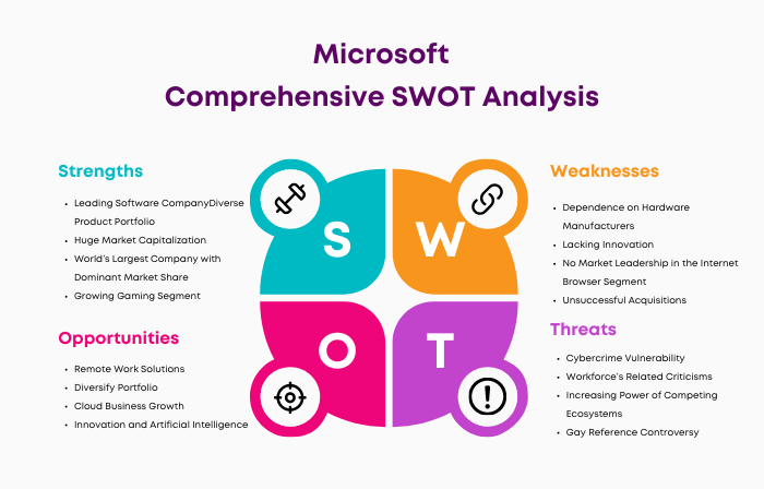 SWOT Analysis of Microsoft