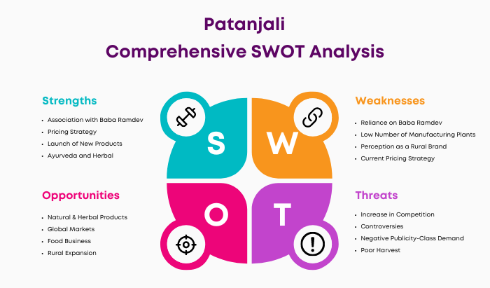 SWOT Analysis of Patanjali