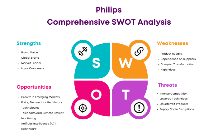 SWOT Analysis of Philips