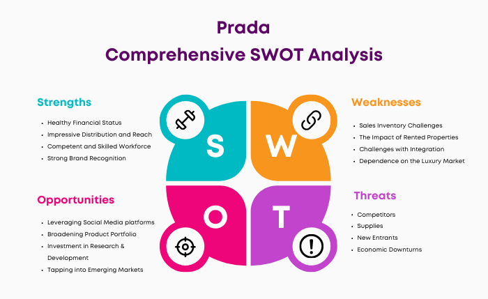 SWOT Analysis of Prada