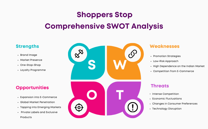 SWOT Analysis of Shoppers Stop