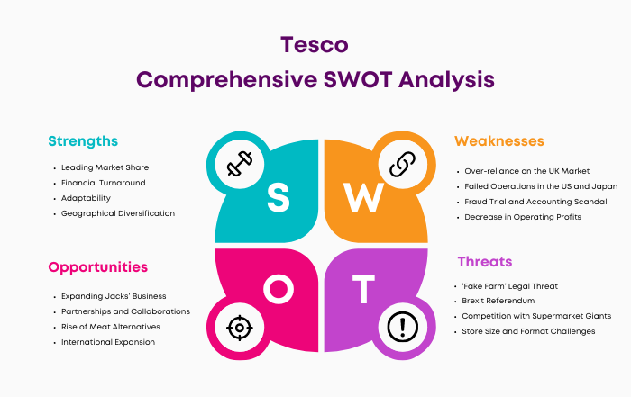 SWOT Analysis of Tesco