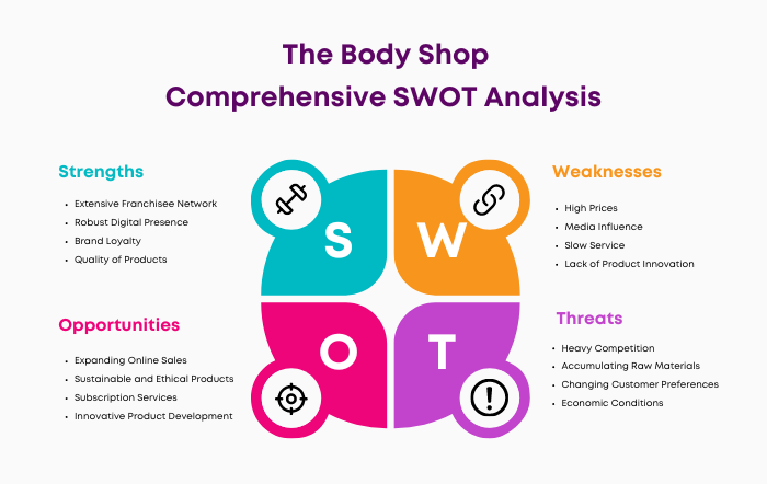 SWOT Analysis of The Body Shop
