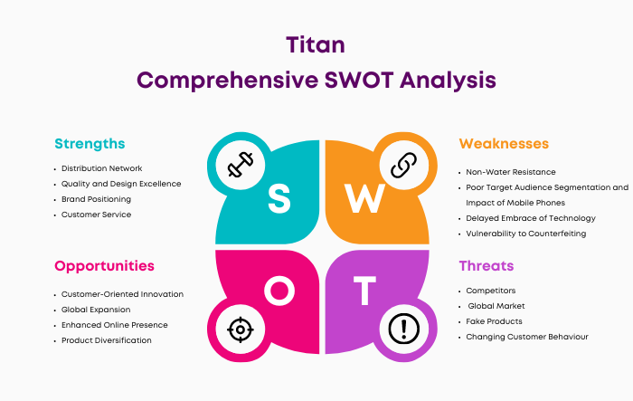 SWOT Analysis of Titan