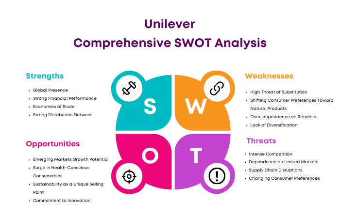 SWOT Analysis of Unilever