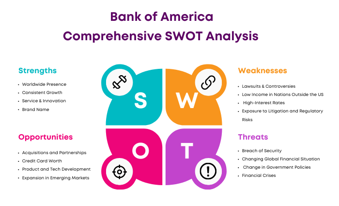 Swot analysis of Bank of America