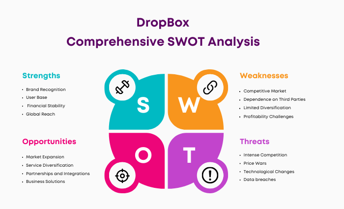 SWOT Analysis of DropBox