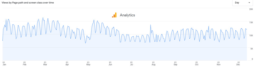 Marketing91 Google Analytics Data